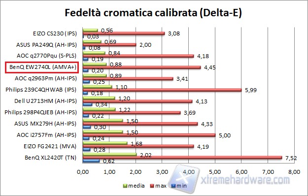 Fedeltà calibrata